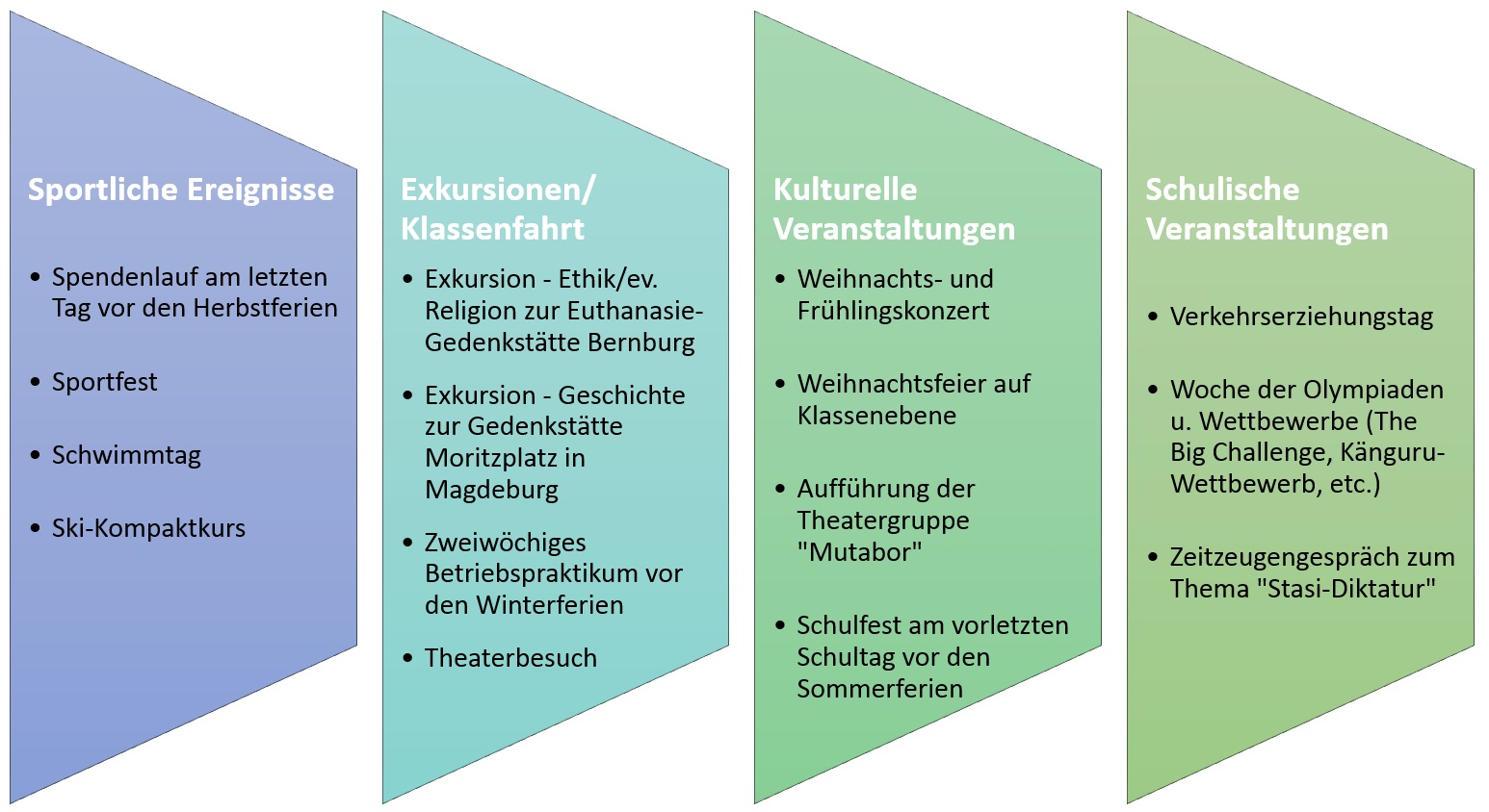 Klasse 10 Höhepunkte