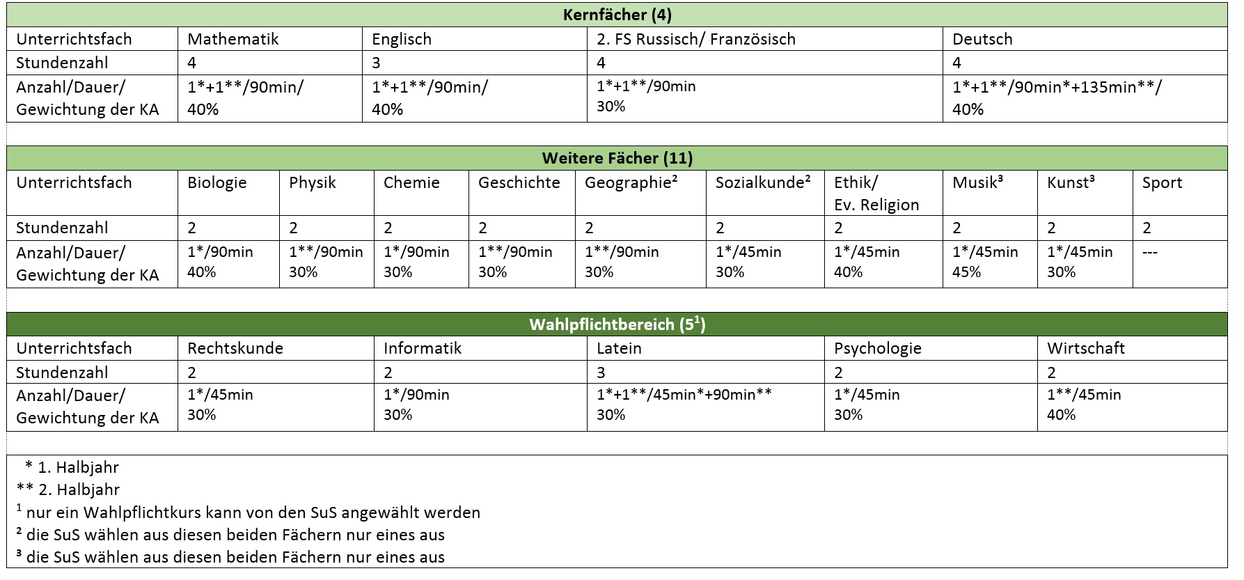 Klasse 10 Info