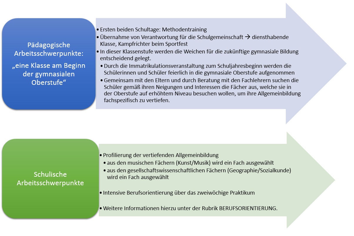 Klasse 10 Schwerpunkte