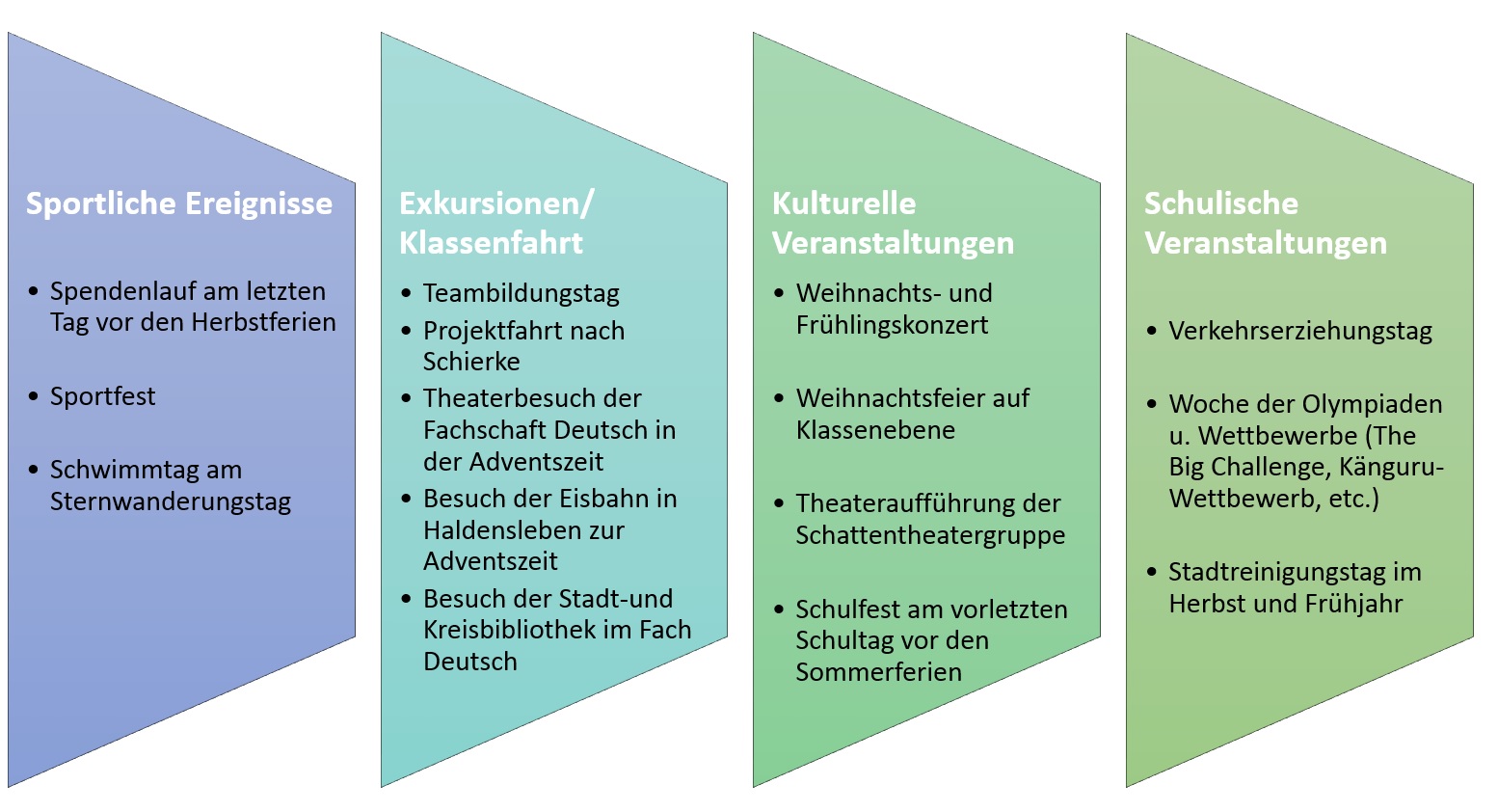 Klasse 5 Höhepunkte