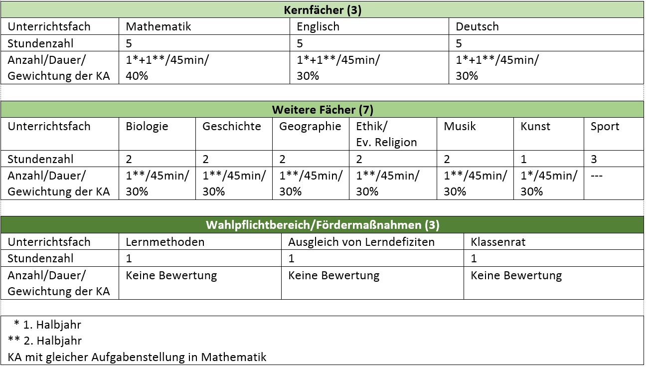 Klasse 5 Info