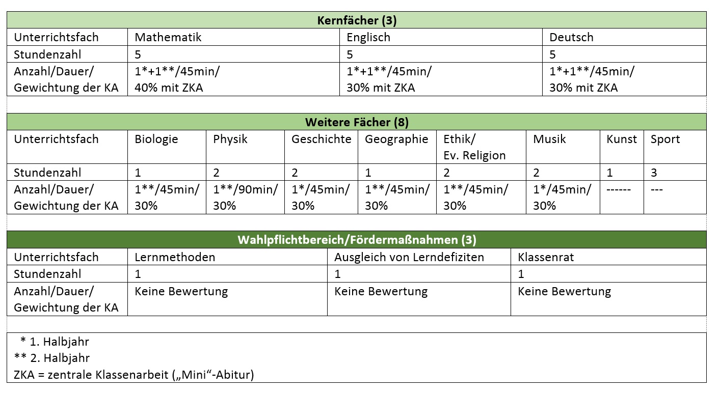 Klasse 6 Info