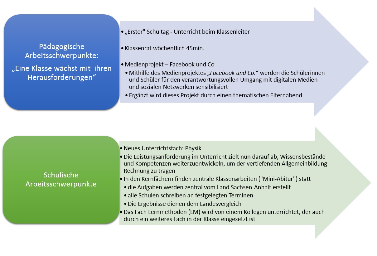 Klasse 6 Schwerpunkte