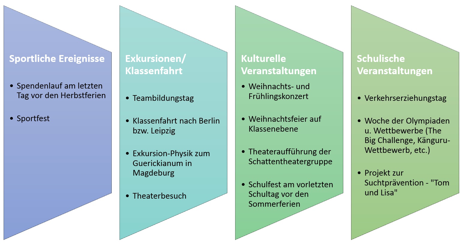 Klasse 7 Höhepunkte