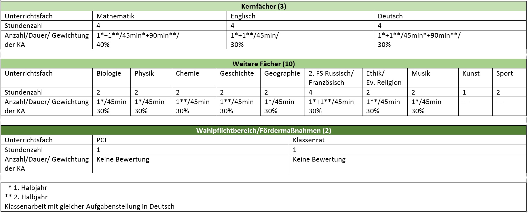 Klasse 7 Info