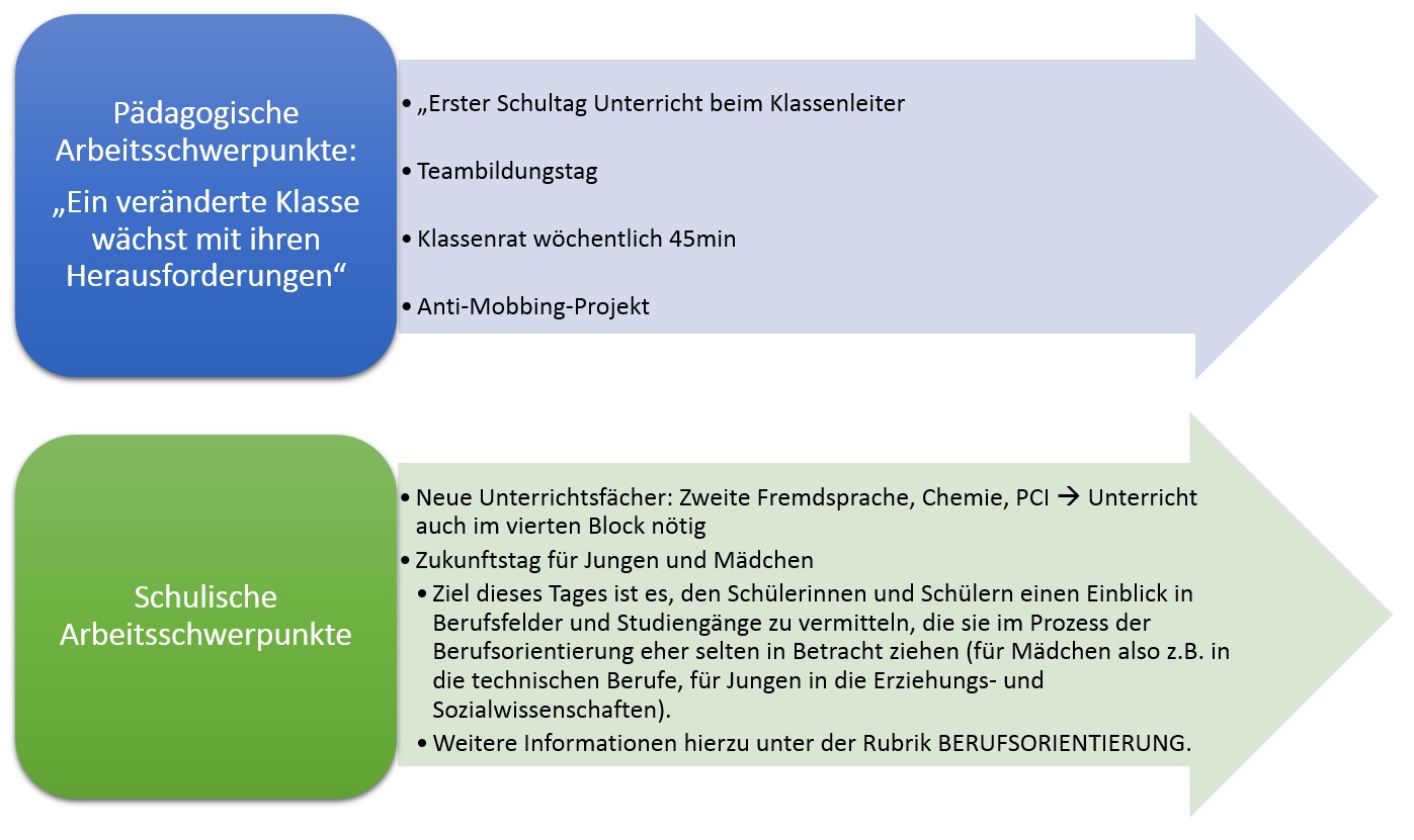 Klasse 7 Schwerpunkte