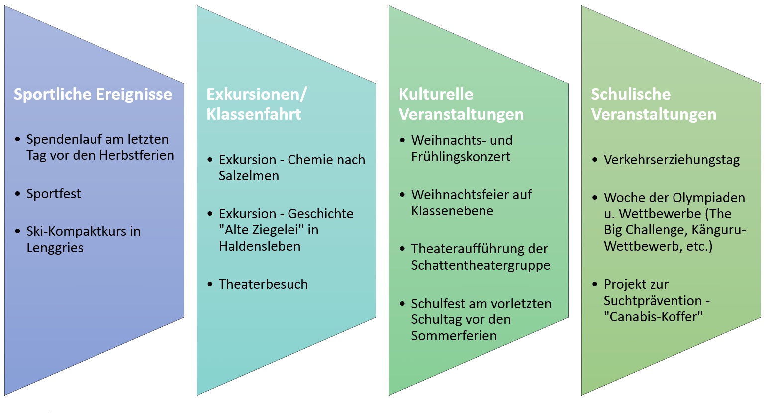 Klasse 8 Höhepunkte