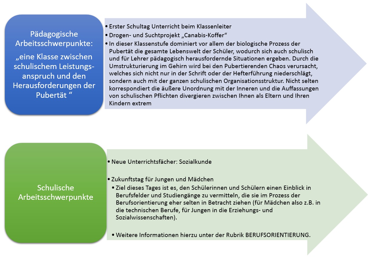 Klasse 8 Schwerpunkte