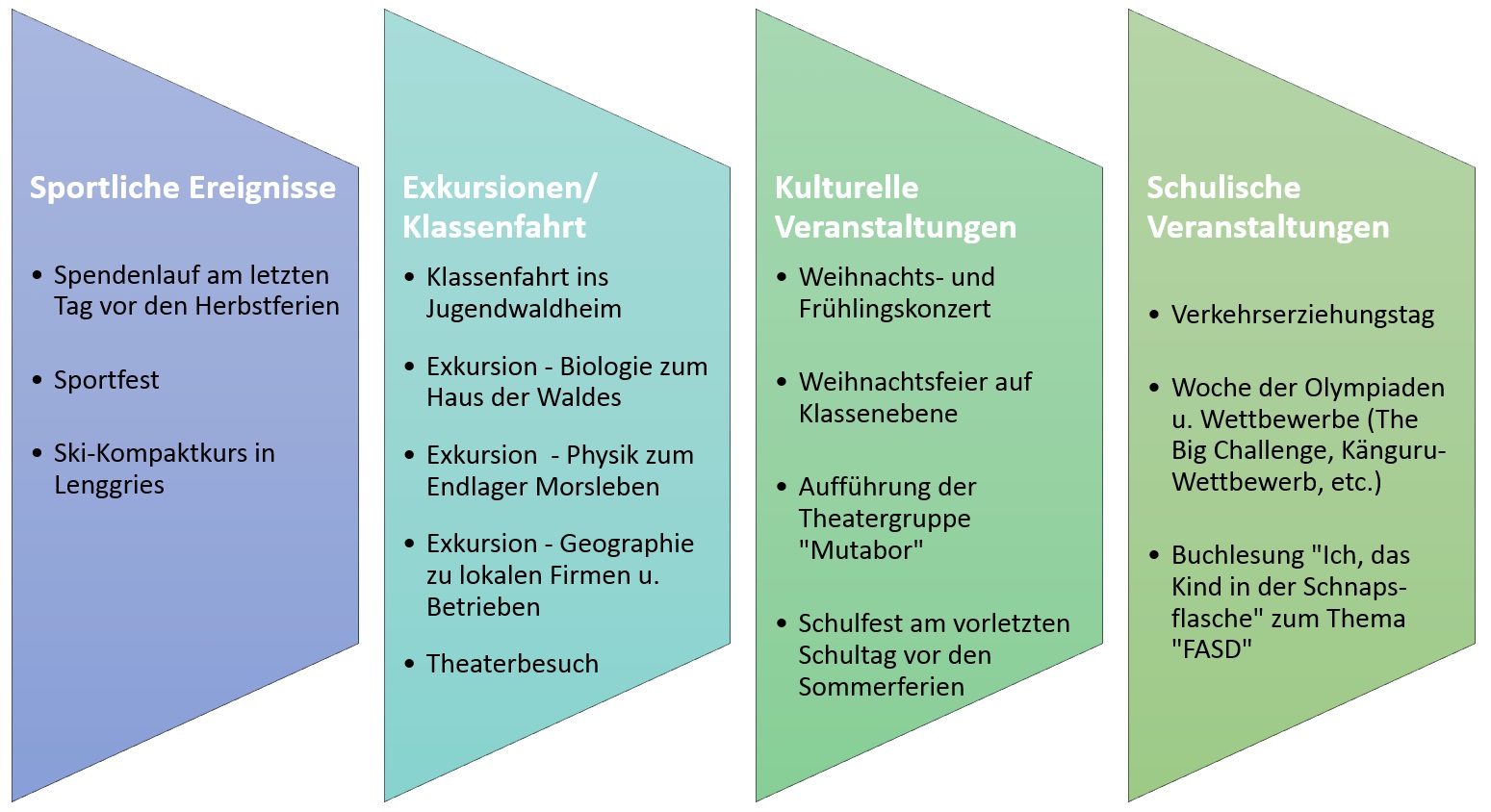 Klasse 9 Höhepunkte