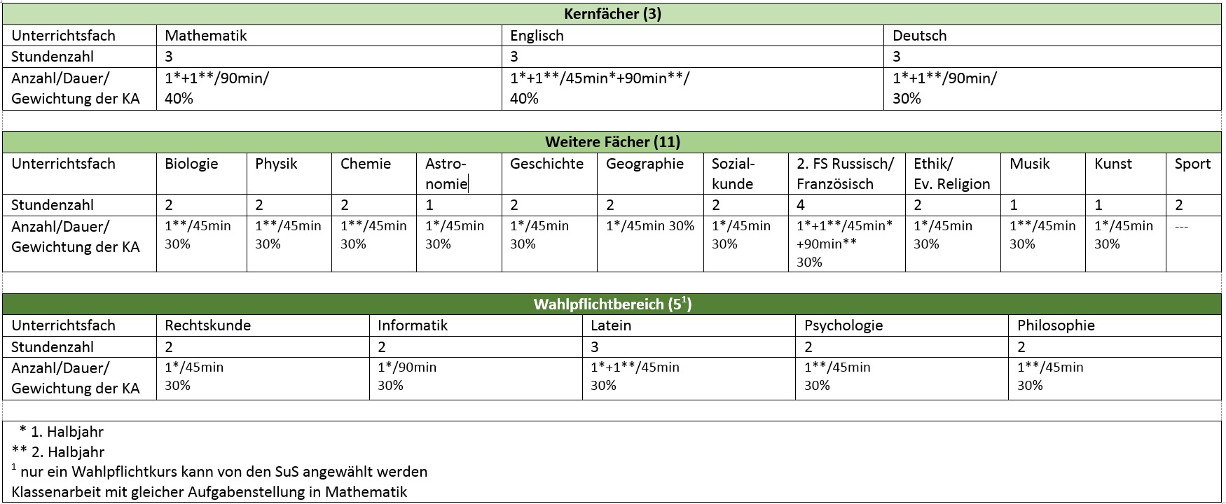 Klasse 9 Info